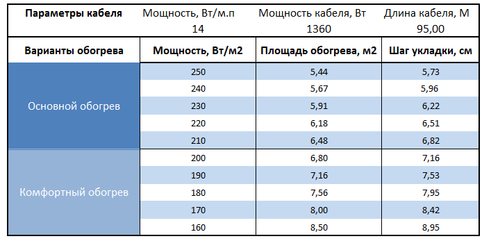 Расчет площади и шага укладки Warmstad WSS-1360