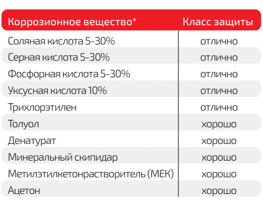 Защита от коррозии