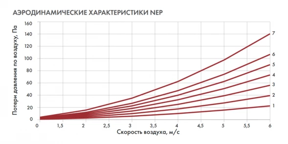 Канальный нагреватель-калорифер NEP-900*500/30 электрический прямоугольный Неватом