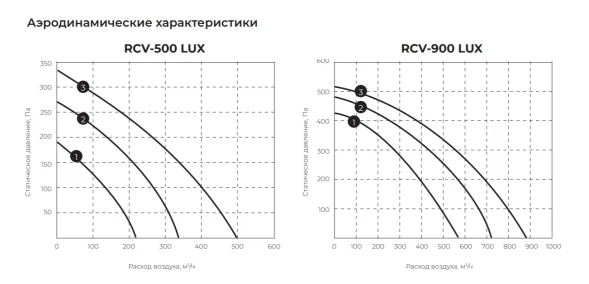 Приточная вентиляционная установка Royal Clima RCV-500 LUX + EH-1700