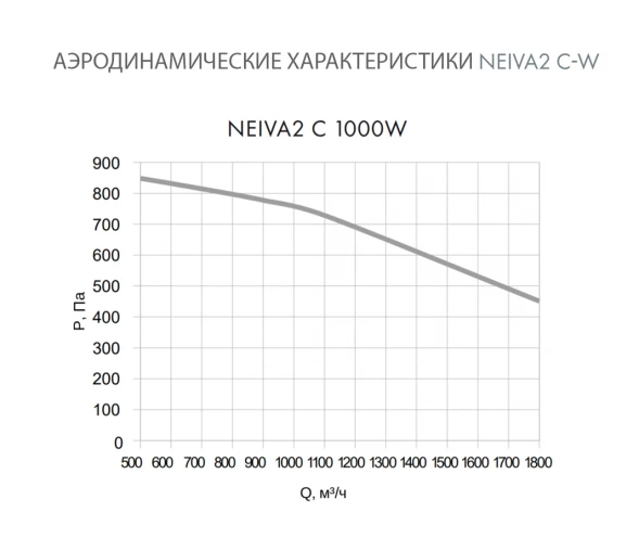 Приточная установка Neiva 2 C-1000-W1-F5-OF-DZ-R