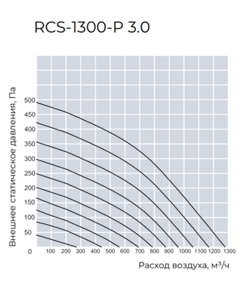 Приточно-вытяжная вентиляционная установка Royal Clima RCS-1300-P 3.0